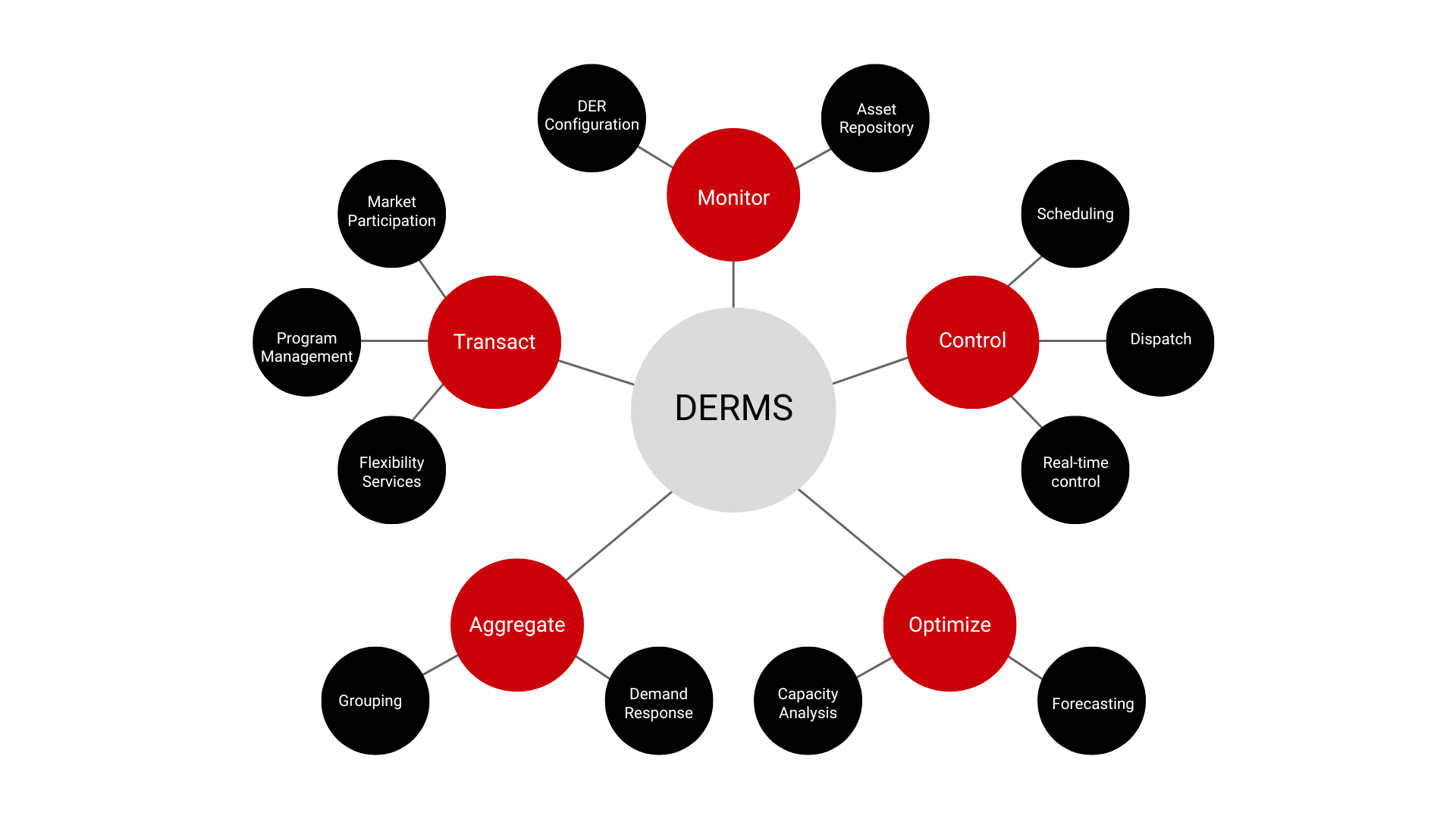 DERMS Functionality Diagram